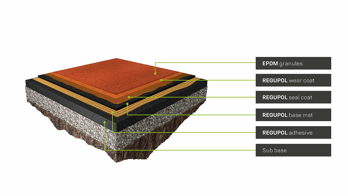 Layer structure of the REGUPOL champion AGM athletics track with EPDM granules